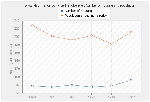 Le Thil-Riberpré : Number of housing and population